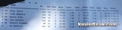 Triathlon Results